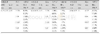 《表3 最佳匹配性样品耐弯折测试前后阻值变化率》