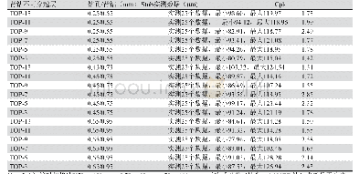 表4 不同胎压阻力表：内层电地层作为信号反馈层背钻工艺开发