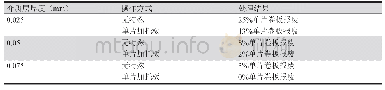 《表4 氰化喷淋制度：一种挠性区不等长的刚挠板工艺研究》
