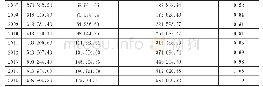 《表5 1996—2015年度各变量名义值数据》