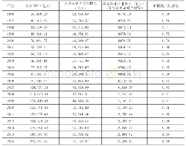 《表8 1996—2015年度各变量实际值数据》