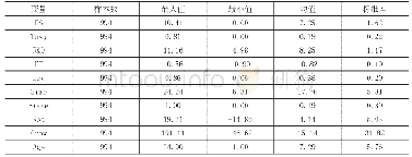 《表2 变量的描述性统计：财税激励政策对企业研发投入的促进机制研究——财务资源视角》