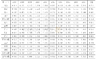 《表1 2007—2016年湖北省12市 (州) 财政支农支出技术效率》