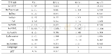 表3 变量描述性统计分析