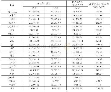 表2 OECD国家起征点与增值税收入关系