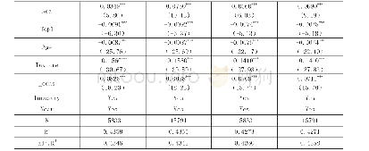 《表6 用避税决策的不同指标检验结论的稳健性》