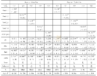 表6 投资者情绪对企业非效率投资影响的回归结果