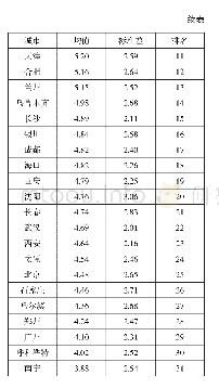 《表3 不同城市的菜市场食品安全感》