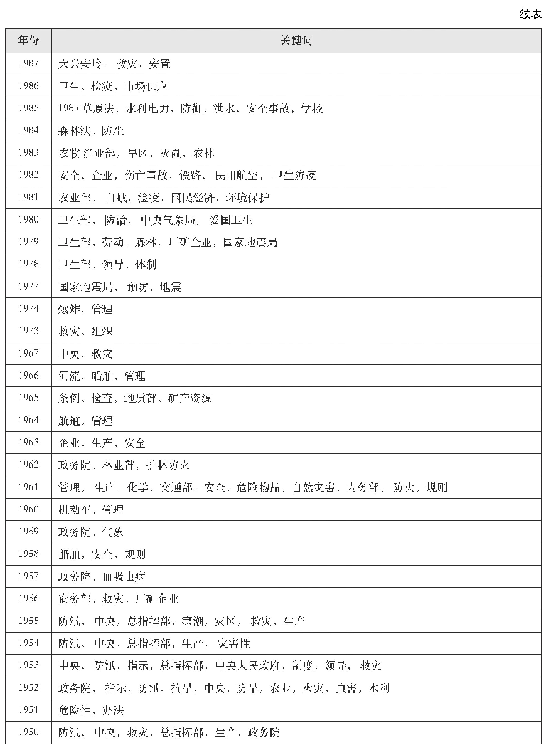 表1 我国应急管理政策文本关键词提取