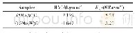 《表4 (Mo, W) C热压样品的维氏硬度和断裂韧性》