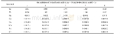 表4 氢氟酸加入量实验：电感耦合等离子体原子发射光谱法测定铝钪锆合金中的钪锆铁钙铜锰镍铬含量