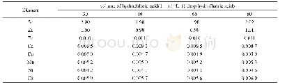 表5 溶液酸度实验：电感耦合等离子体原子发射光谱法测定铝钪锆合金中的钪锆铁钙铜锰镍铬含量