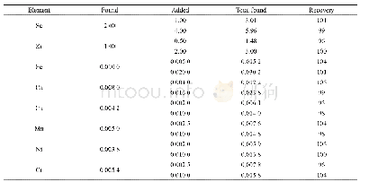 表1 0 加标回收实验：电感耦合等离子体原子发射光谱法测定铝钪锆合金中的钪锆铁钙铜锰镍铬含量