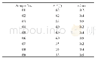 《表3 刀具参数影响实验各因素交互作用表》