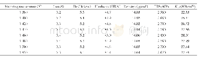 表2 不同烧结温度试样的性能