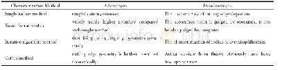 表2 不同钝圆刃口表征方法及其优缺点[14]