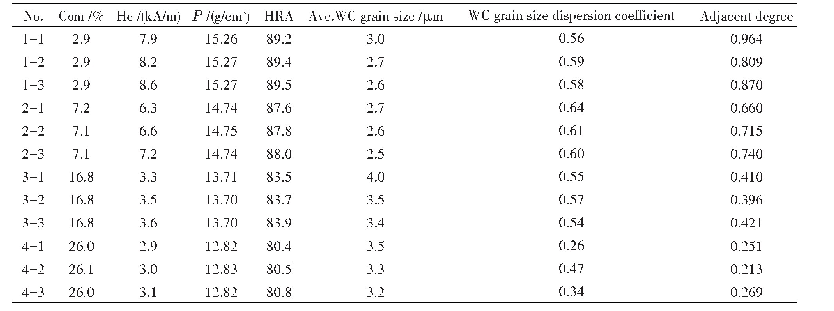《表1 4组样品的物理性能、WC平均晶粒度、WC晶粒尺寸离散系数WC邻接度检测结果》