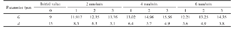 表4不同拉拔速度下试验样品的平均晶粒直径d与有效晶粒度G