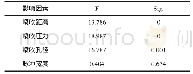 《表3 各影响因素显著性分析》