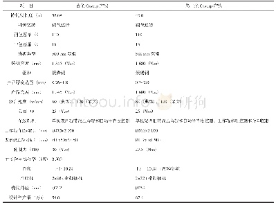 表2 Castrip生产线主要技术参数和配置