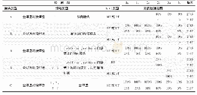 《表2 新旧版本中部分无损检测比较[1]、[5]》