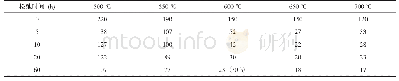 《表1 不同温度及初始应力下松弛应力随时间的变化》