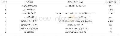 《表1 大型石化反应器种类及规格》