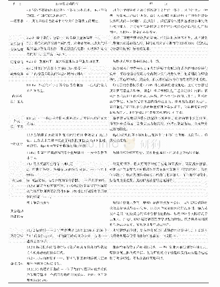 表4 设计规定改动：新版《固定式真空绝热深冷压力容器》介绍