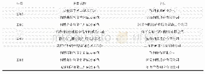 《表1 自2015年以来获得工信部智能制造试点示范项目的钢铁企业》