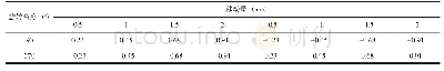 《表2 不同角度和导套移动量对应的滑块行程变化量》