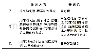 表2 扬州方言完成体词汇标记例表