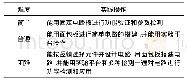 《表4 实践操作难度分类：BYOD教学法在“数字电子技术”理实一体化课程中的应用》