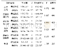 《表2 不同项目类别的专业认同差异数分析》