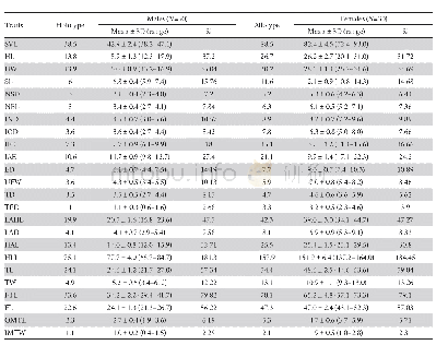 Table 4 Morphometric measurements (in mm) of the type series of O.ichangensis sp.nov.from eight populations across its d