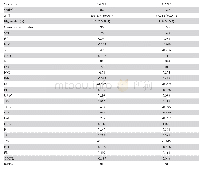 Table S3 Standardized canonical coefficients from 24 morphometric characters,the Wilks Lambda,the canonical correlation,