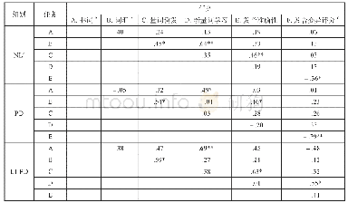 《表1 0 四组被试六项任务评分的相关分析》