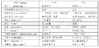 《表2 当今世界语言和社会的平行关系表》