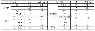 表1 闽南农村语言状况调查之样本构成情况（N=688)