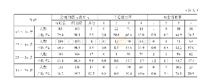 表4 闽南农村语言状况的年龄分布（N=688)