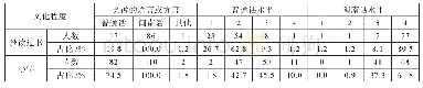 表6 闽南农村语言状况的文化程度分布（N=688)