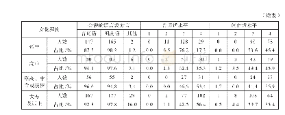 表6 闽南农村语言状况的文化程度分布（N=688)