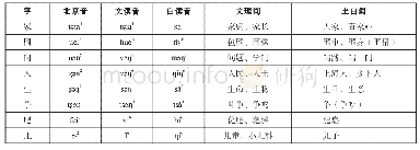 《表1 上海话文读音和白读音的应用实例》