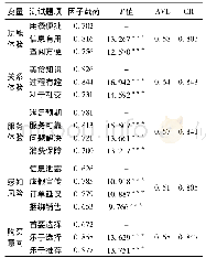 《表1 变量测量的信度和效度检验结果》