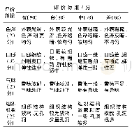 《表2 青团感官评价标准：模糊数学感官评价法优化青团制作工艺》