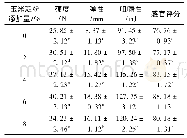 《表4 玉米淀粉添加量对产品质构和感官指标的影响》