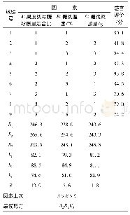 《表7 糖浆添加正交试验结果》