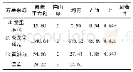 《表1 0 夹心正交试验方差分析结果》