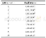 表1 不同浓度乳酸链球菌素对苏云金杆菌芽孢抑制影响