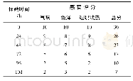 《表2 上浆预制鲈鱼肉在贮藏过程中的感官评分》