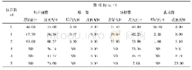 表3 制品在4℃冷藏过程中细菌菌相的变化